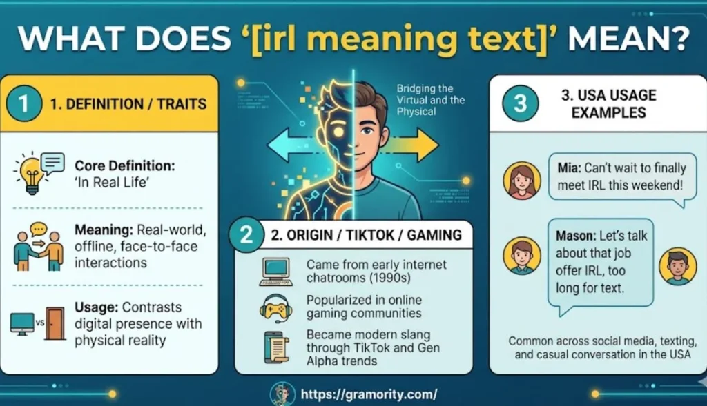 A clean, structured digital infographic titled "WHAT DOES '[irl meaning text]' MEAN?" designed for gramority.com using a teal and yellow color palette. In the center, a cool illustration shows a male character split in half: one side glowing with blue and orange digital nodes, and the other side in normal physical form, symbolizing the bridge between virtual and physical reality. The graphic features three numbered panels with minimalist icons: Panel 1 (yellow header) covers "Definition / Traits," Panel 2 (white header) explains "Origin / TikTok / Gaming," and Panel 3 (white header) displays "USA Usage Examples" with text message chat bubbles from Mia and Mason. The website logo and URL "https://gramority.com/" are neatly positioned at the bottom center.