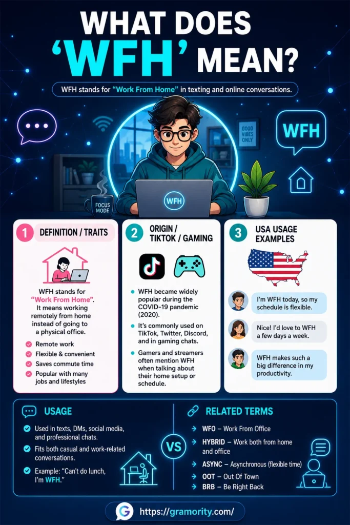 A modern, blue-toned infographic titled “WHAT DOES ‘WFH’ MEAN?” explaining that “WFH” stands for “Work From Home” in texting. At the center, a cartoon-style character works on a laptop in a home office setting, surrounded by glowing digital icons. Below are three panels: (1) Definition/Traits describing remote work benefits like flexibility and saving commute time, (2) Origin/TikTok/Gaming noting its rise during COVID-19 and use on social media and gaming chats, and (3) USA Usage Examples showing short conversational phrases using “WFH.” At the bottom, a split section labeled “USAGE” and “RELATED TERMS” lists contexts like texts and DMs, plus related acronyms such as WFO, HYBRID, ASYNC, OOT, and BRB. The design uses a clean, futuristic style with teal highlights and the Gramority website logo centered at the bottom.
