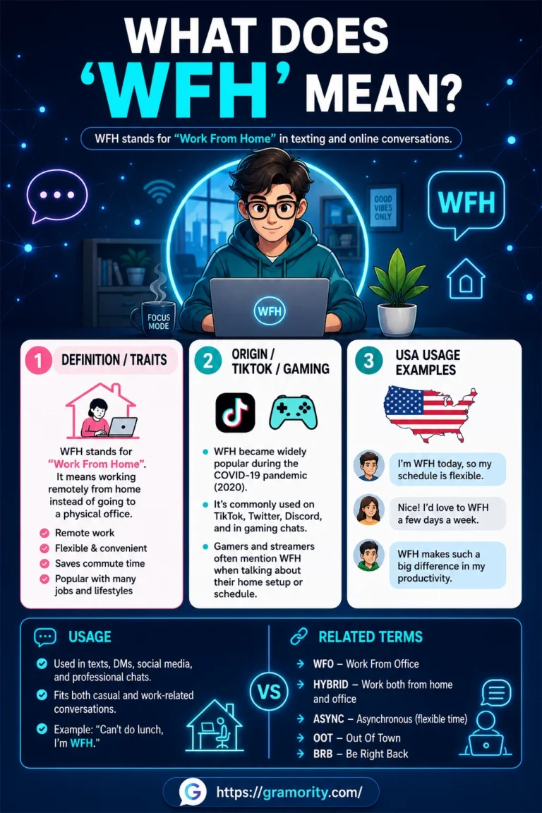 A modern, blue-toned infographic titled “WHAT DOES ‘WFH’ MEAN?” explaining that “WFH” stands for “Work From Home” in texting. At the center, a cartoon-style character works on a laptop in a home office setting, surrounded by glowing digital icons. Below are three panels: (1) Definition/Traits describing remote work benefits like flexibility and saving commute time, (2) Origin/TikTok/Gaming noting its rise during COVID-19 and use on social media and gaming chats, and (3) USA Usage Examples showing short conversational phrases using “WFH.” At the bottom, a split section labeled “USAGE” and “RELATED TERMS” lists contexts like texts and DMs, plus related acronyms such as WFO, HYBRID, ASYNC, OOT, and BRB. The design uses a clean, futuristic style with teal highlights and the Gramority website logo centered at the bottom.