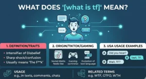 A clean, blue and teal slang infographic explaining 'what is tf' meaning in chat for Gramority.com. It features a center illustration of a surprised character surrounded by glowing communication nodes. The design includes three structured panels: 1. Definition/Traits outlining its use as an intensifier of disbelief, 2. Origin/TikTok/Gaming icons showing the evolution of text language, and 3. USA Usage Examples with chat bubbles. The bottom section compares usage and related terms, complete with the Gramority logo centered at the base.