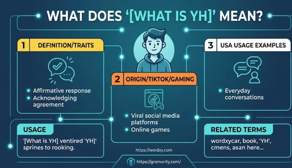 A clean slang infographic for wordxy.com defining the text abbreviation "YH" (meaning "yeah"). The graphic features a blue and teal palette with glowing digital network lines and a central cartoon character illustration. It includes three numbered panels with yellow, orange, and white headers detailing: 1. Definition/Traits (Affirmative response, acknowledging agreement), 2. Origin/TikTok/Gaming (Viral social media platforms, online games), and 3. USA Usage Examples (Everyday conversations). The bottom features dedicated blocks for "USAGE" and "RELATED TERMS" alongside the Gramority.com website logo.